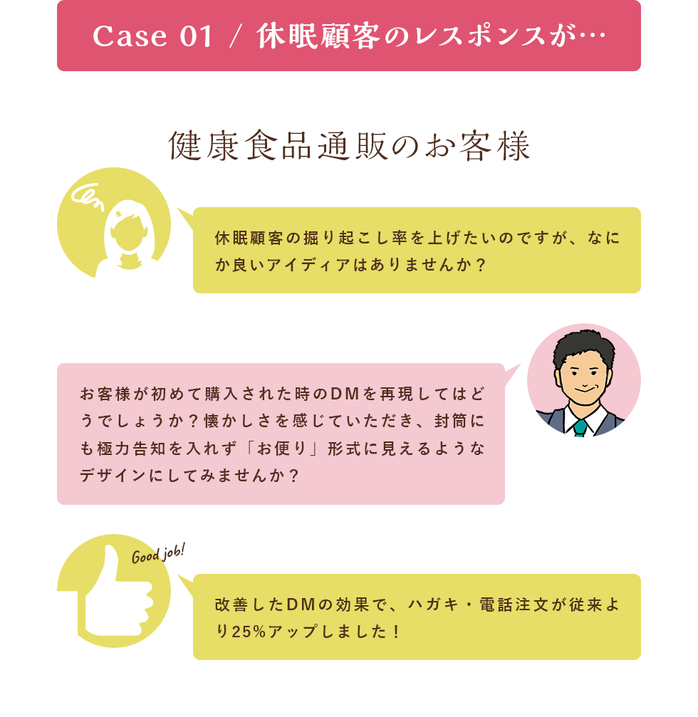 Case01 / 休眠顧客のレスポンスが…