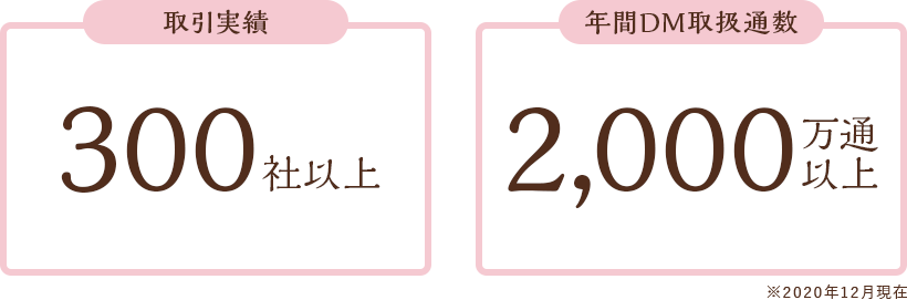 取引実績300社以上／年間DM取扱通数1,000万通以上