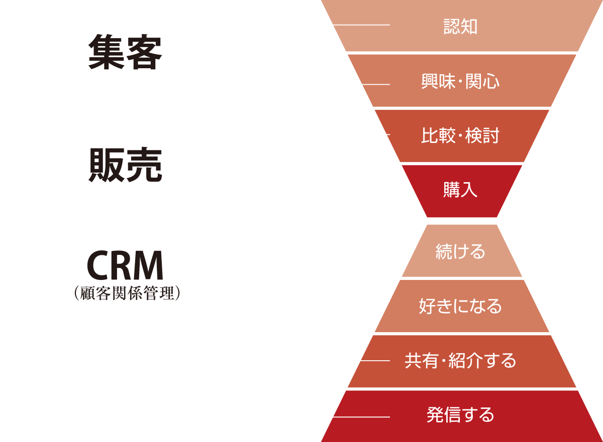 CRMイメージ