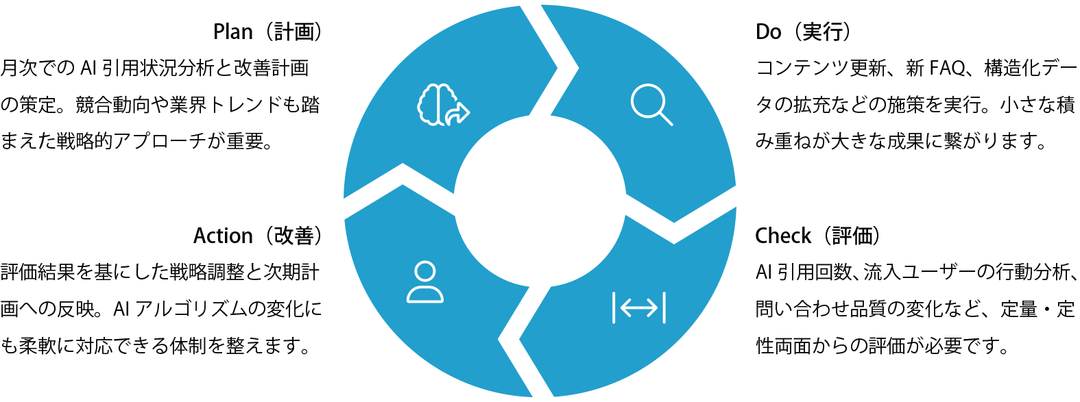 Plan、Do、Check、ActionのPDCAサイクル図