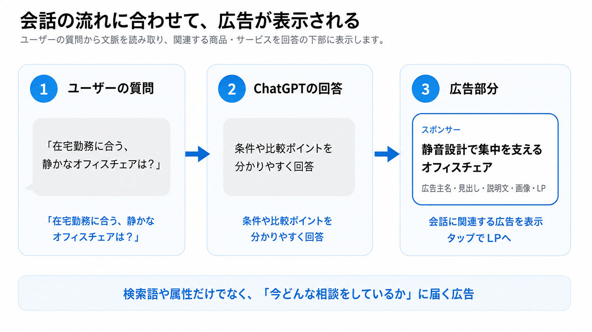 ユーザーの質問、ChatGPTの回答、広告表示までの流れ