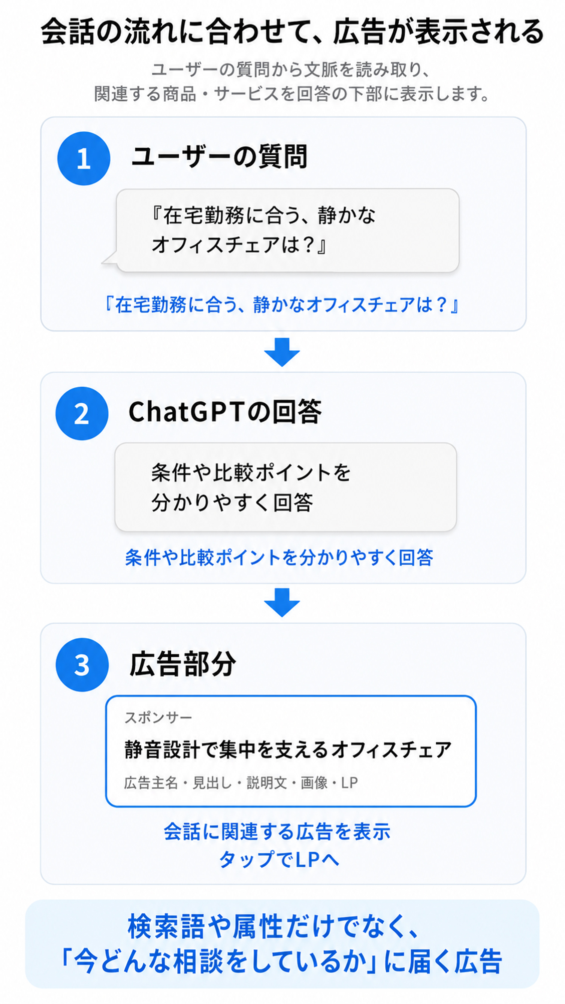 ユーザーの質問、ChatGPTの回答、広告表示までの流れ