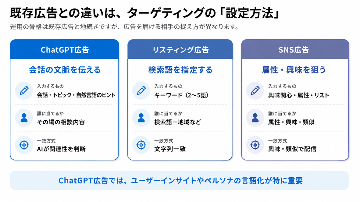 ChatGPT広告、リスティング広告、SNS広告の違い