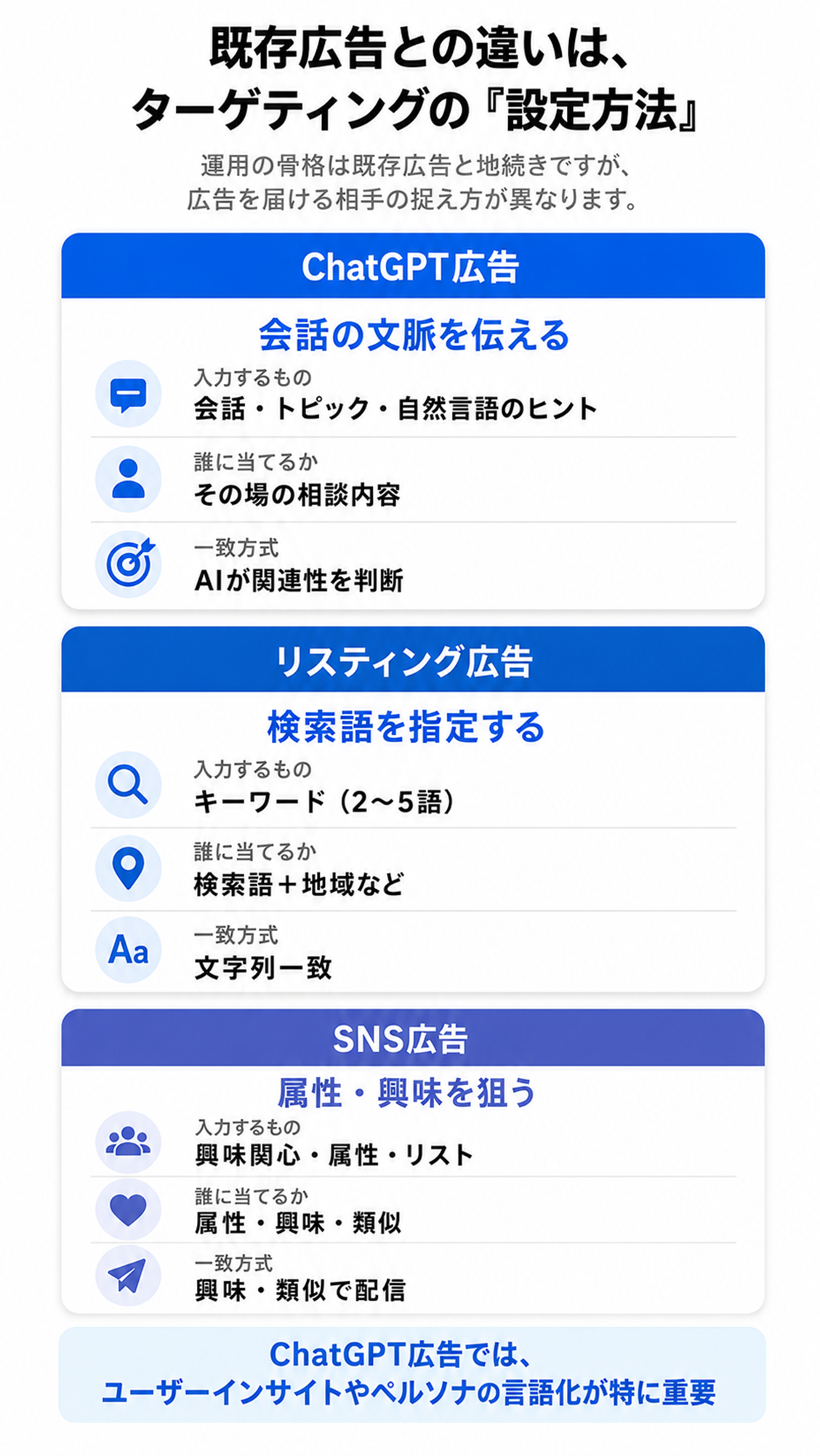 ChatGPT広告、リスティング広告、SNS広告の違い