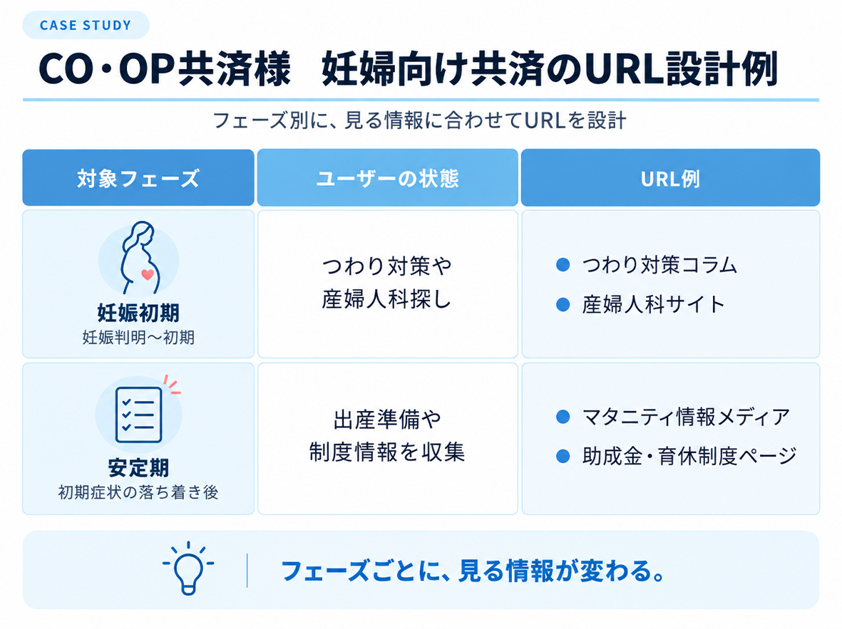 CO・OP共済様の妊婦向け共済プロモーションにおける妊娠初期と安定期のURL設計例