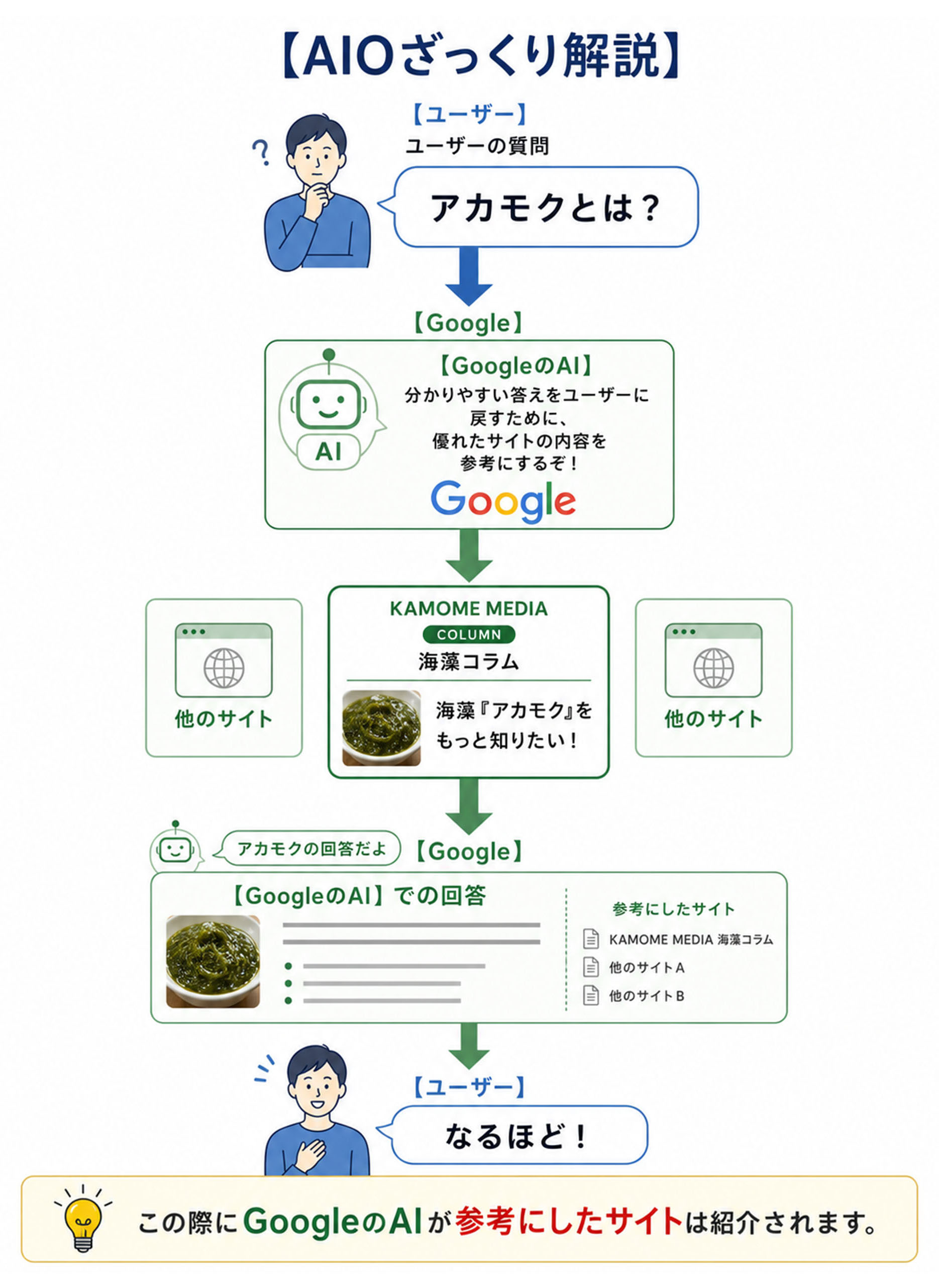 AIOざっくり解説