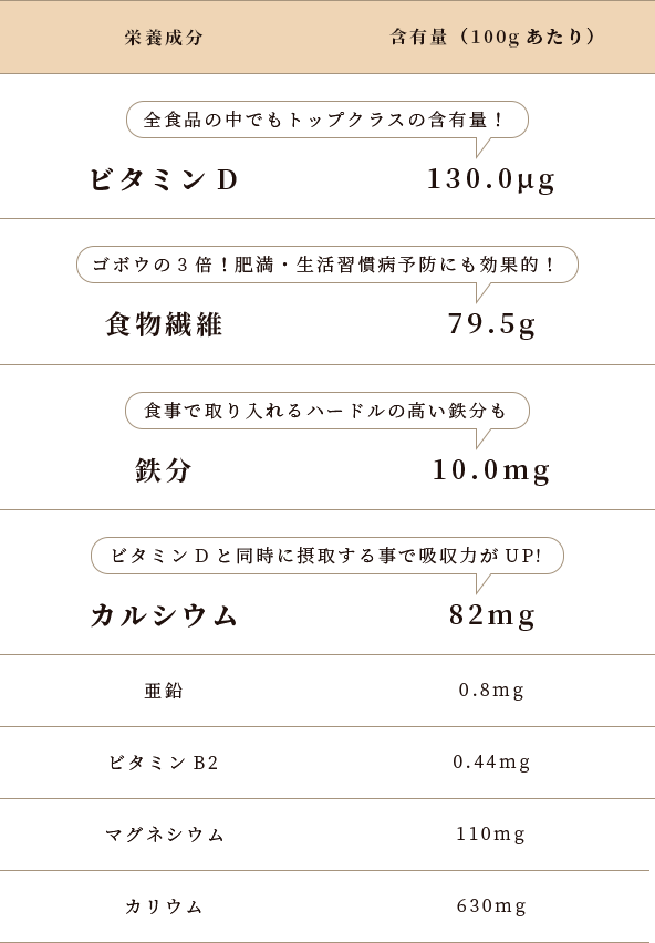 瀬戸内ごちそうきくらげの栄養成分